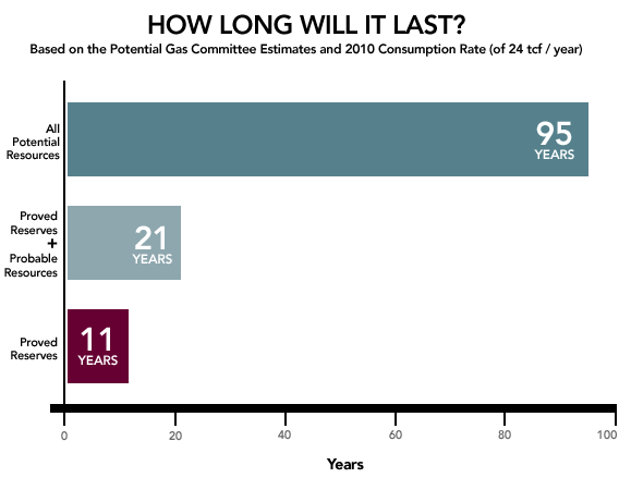 How Long WillI It Last