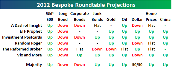 2012 Bespoke Roundtable Projections