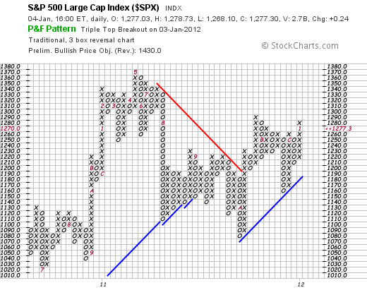 S&P 500 Large Cap Index $SPX