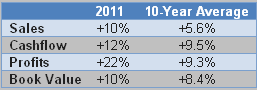 Growth Rates: Global Equities