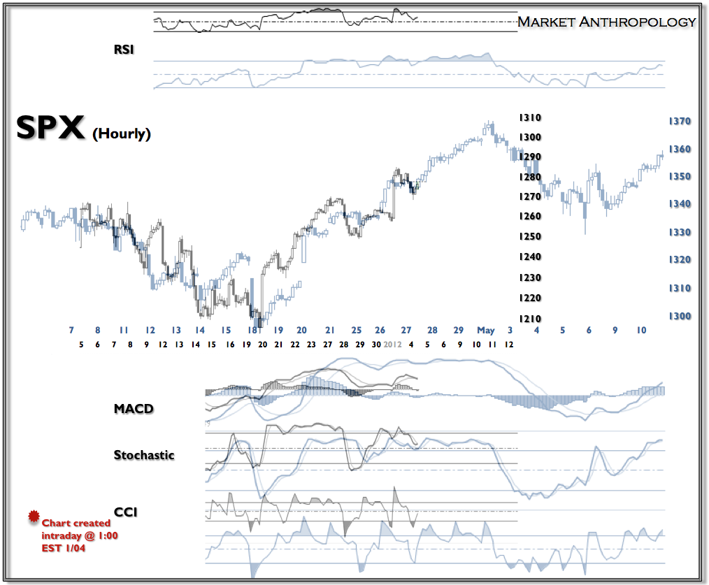SPX Analog Update | Investing.com