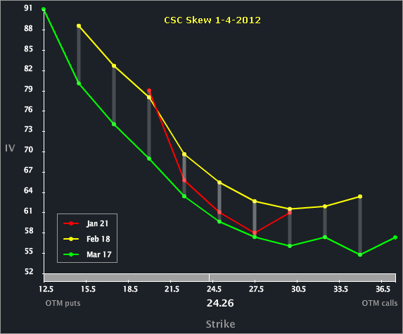 csc_skew