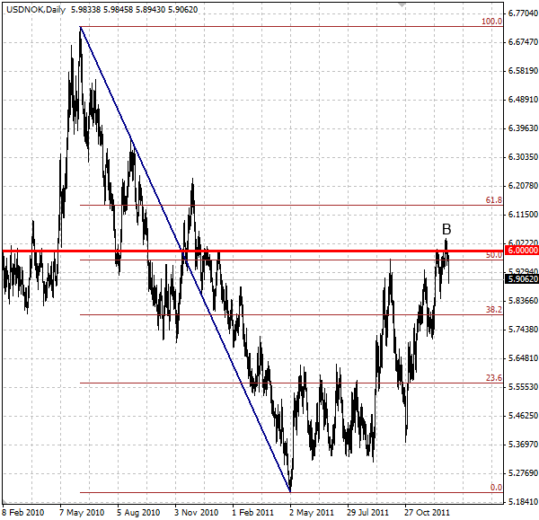 USDNOK