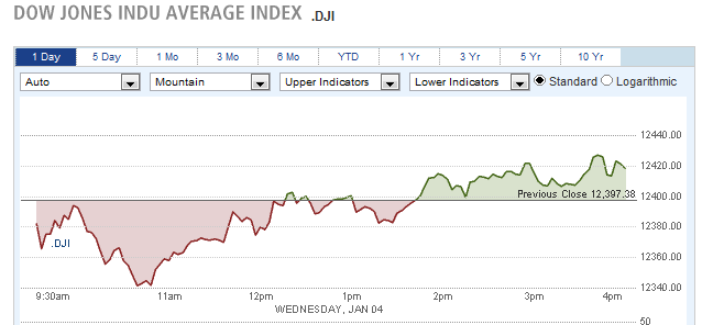 DOW JONES INDU AVERAGE INDEX