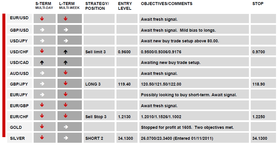 DAILY TECHNICAL REPORT 05-12-2012