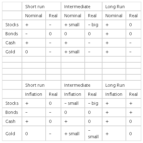 Permanent Asset Allocation