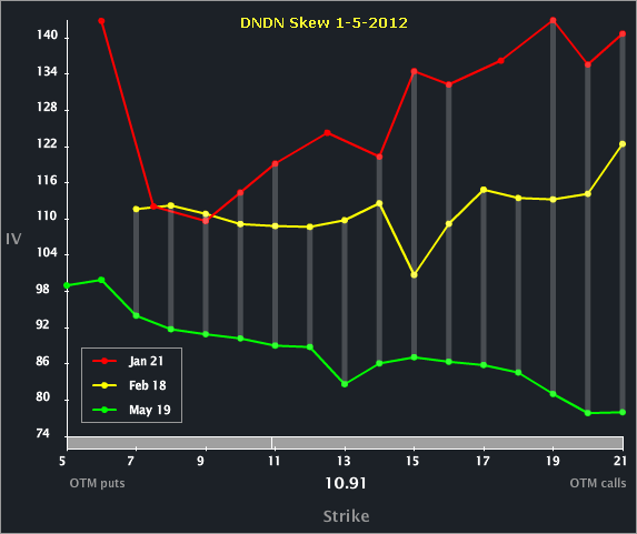 dndn_skew