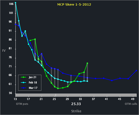 mcp_skew