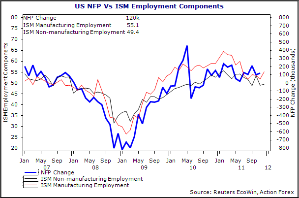 US NEF Vs ISM