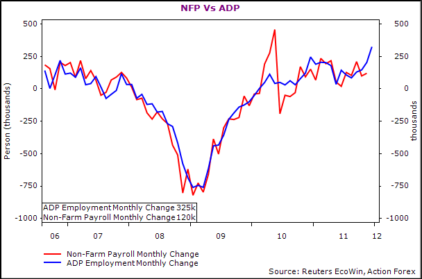 NFP Vs ADP