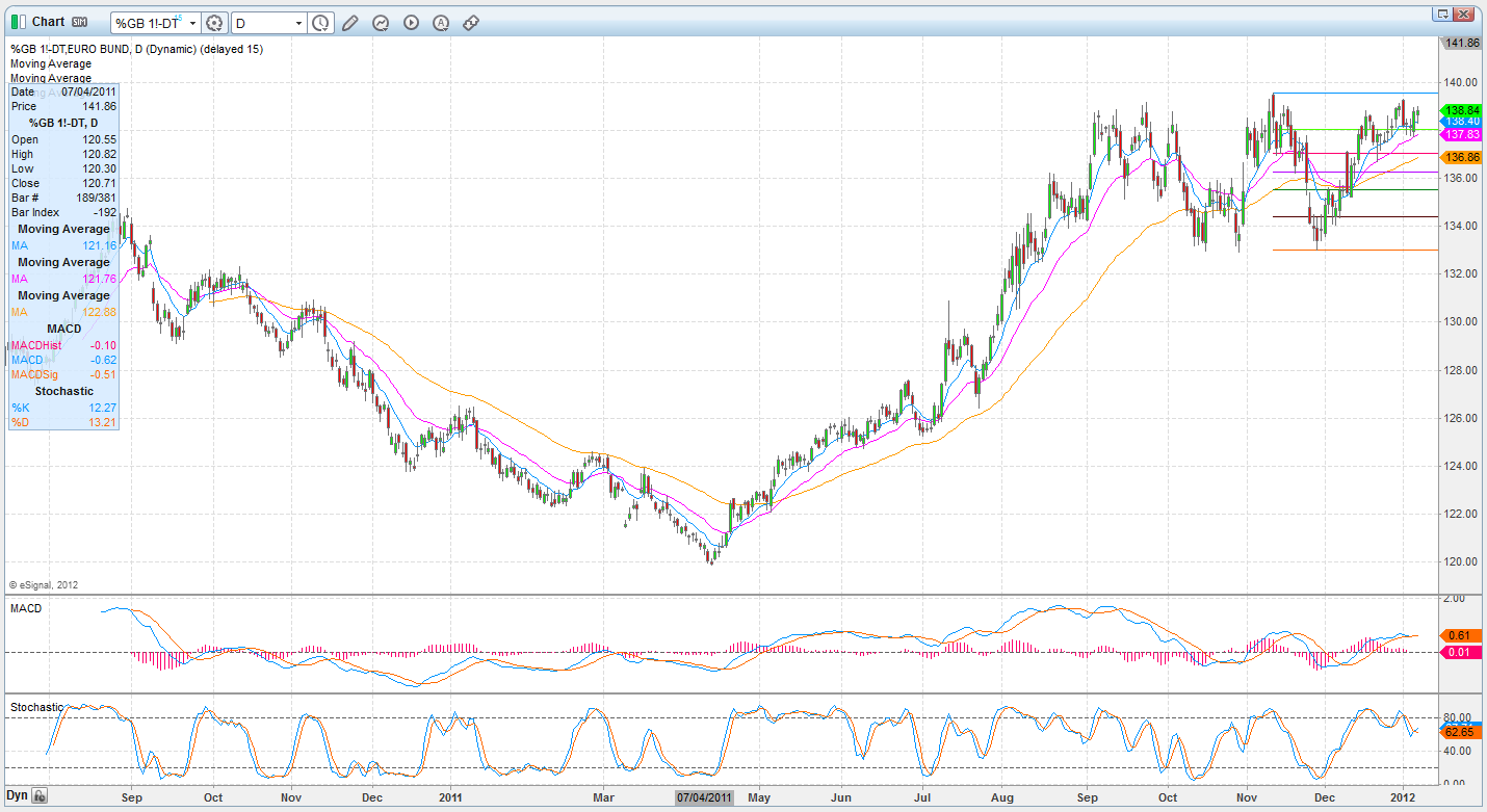 Bund Chart