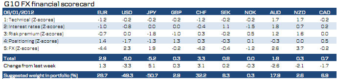  G10 FX financial scorecard  06/01/2012 E