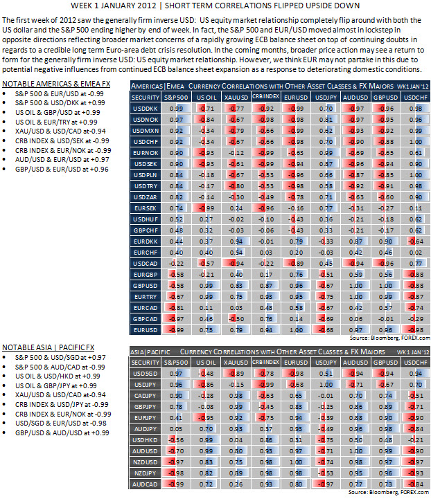 Short term Correlations Flipped Upside Down