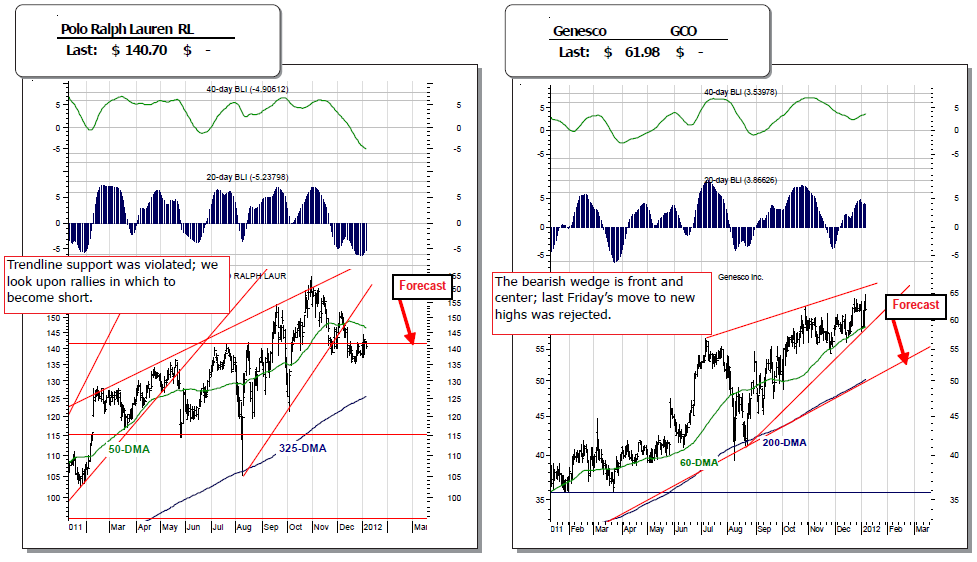 STOCKWATCH – POTENTIAL SHORTS I