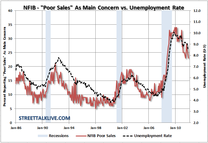 nfib-unemployment-poorsales