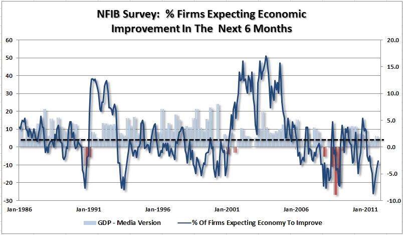 nfib-firms-expectations-economy-