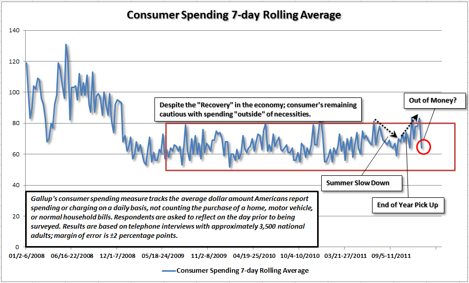 gallup-consumer-spending