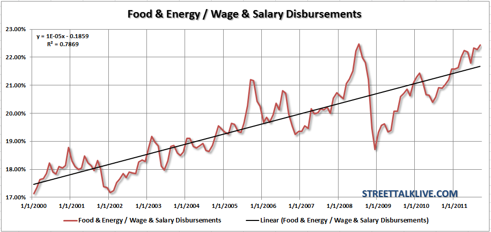 pce-foodandgas-wages