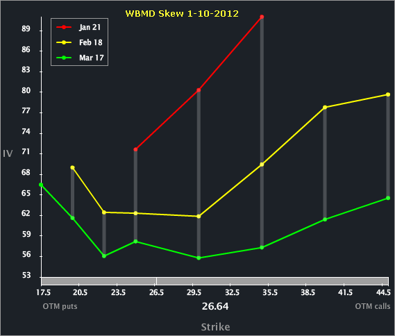 wbmd_skew