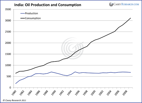 IndiaOilProductionandConsumption