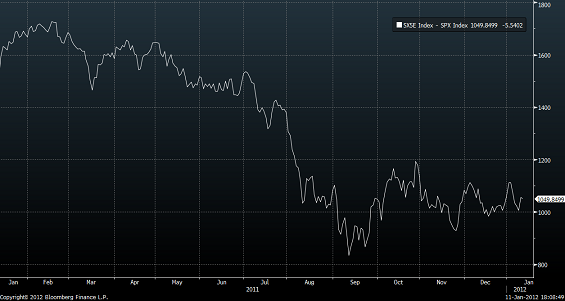 ESTX 50 – SPX 500 spread 