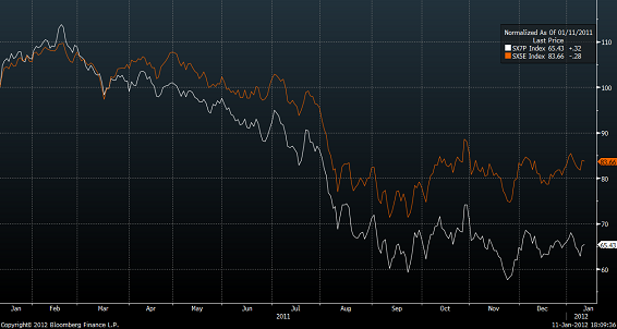 ESTX 50 banking index (white) and ESTX 50 (orange)