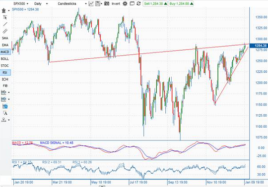 SPX 500: