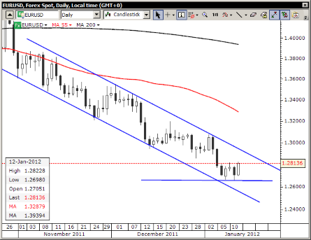 Chart: <span class=