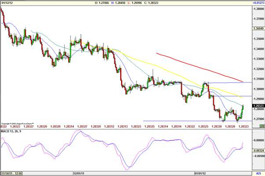 EURUSD: 4-hourly chart, a double bottom is forming around 1.2670.