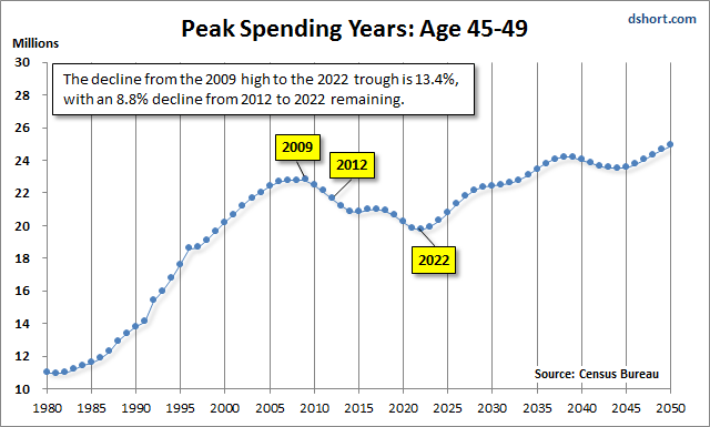 peak-spending cohort population