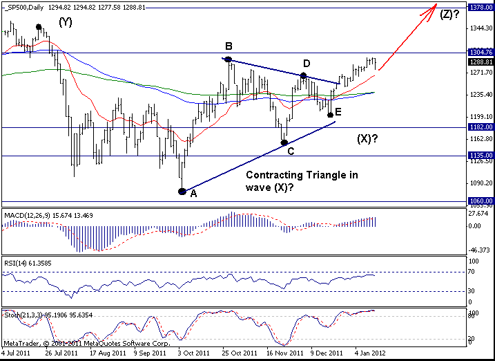 S&P500: