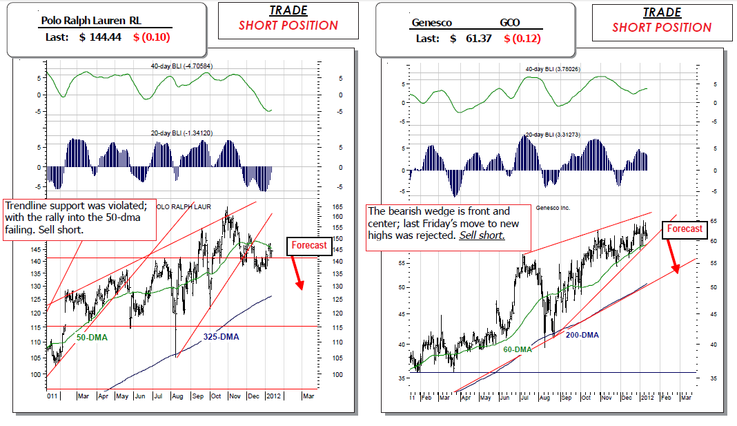 STOCKWATCH – POTENTIAL SHORTS I