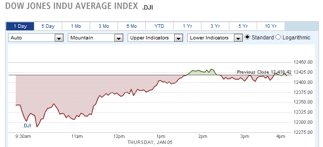 DOW JONES INDU AVERAGE INDEX