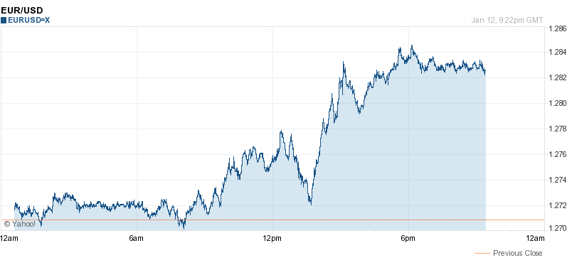 EUR/USD