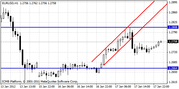 EURUSD