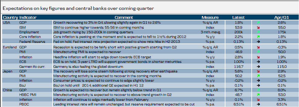 Expectations on key figures and central banks over coming quarter