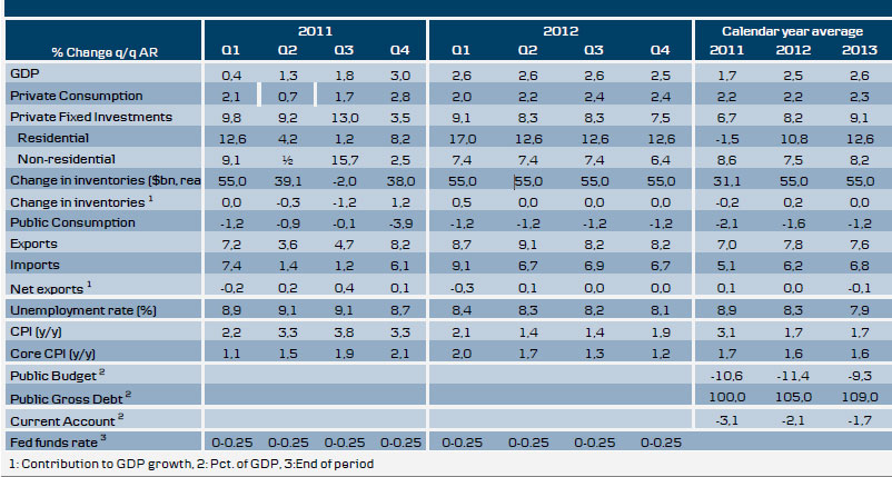 US macro forecast