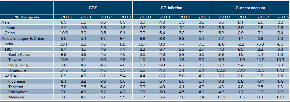 Macro forecasts for Asia