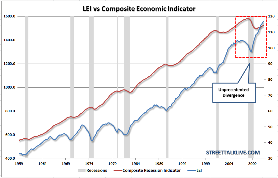 composite-economic-indicator-vs-lei