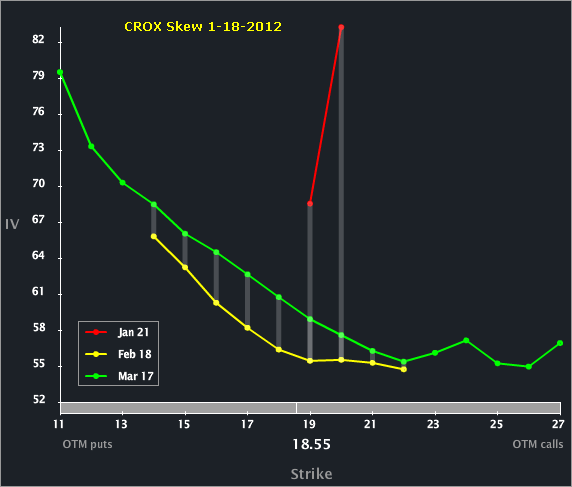 crox yahoo finance