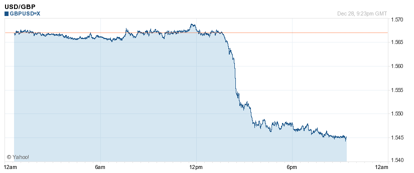 USD/GBP