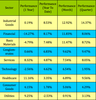 SECTOR-PERF