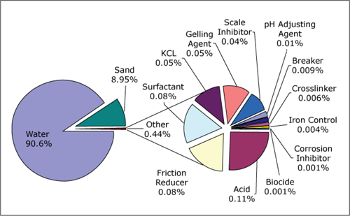 CompositionofTypicalGasShaleFracFluid