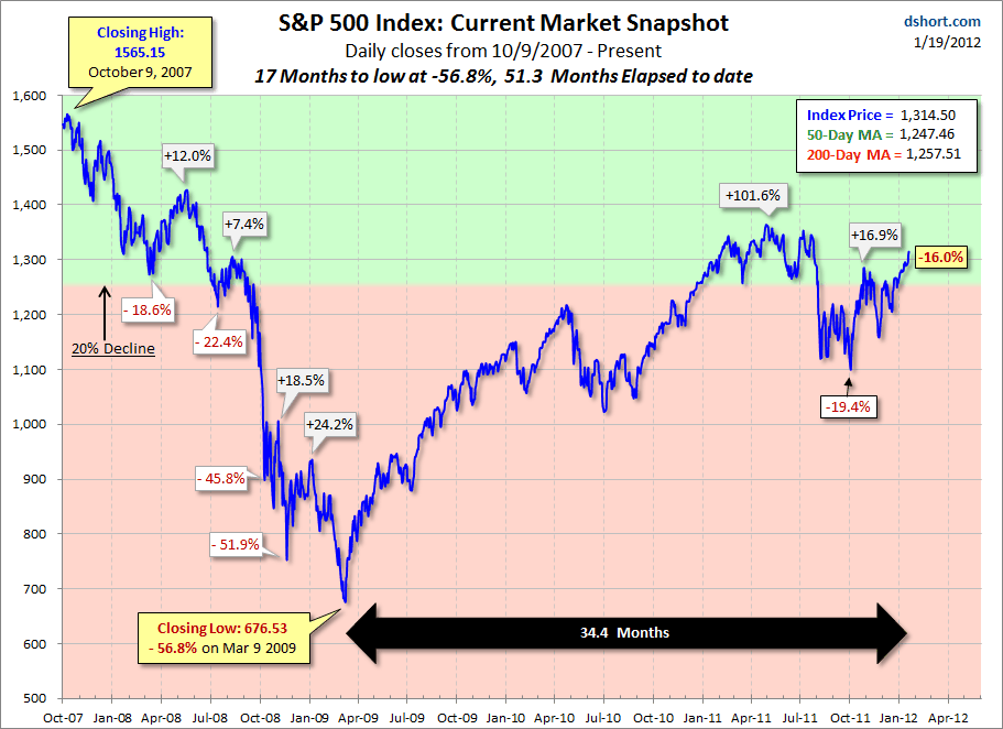 S&P 500 Snapshot: The 