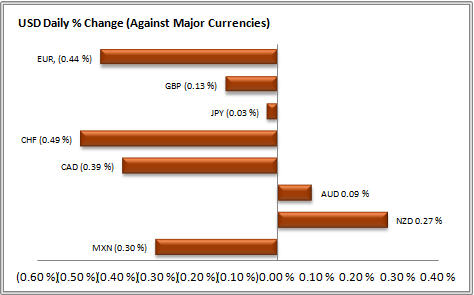 USD Daily