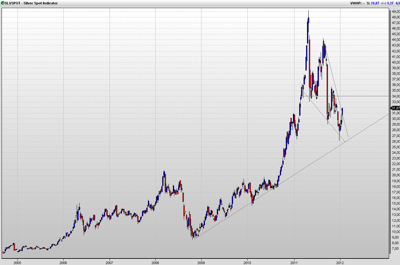 20 Year Silver Chart