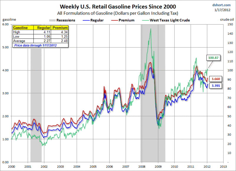 Weekly U.S Retail Gasokine Prices Since 2000