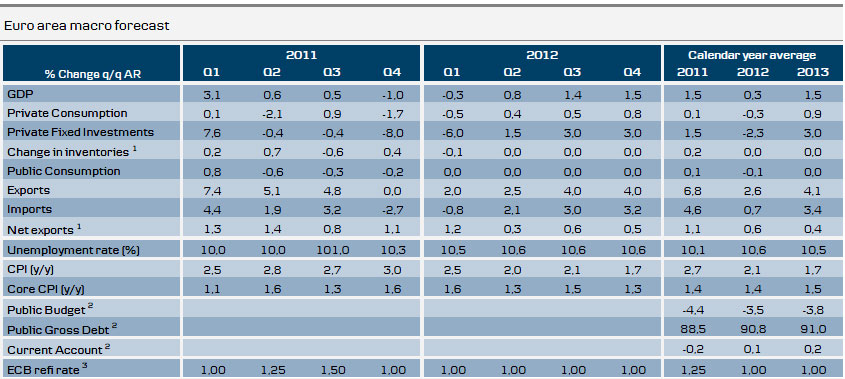 Euro area macro forecast