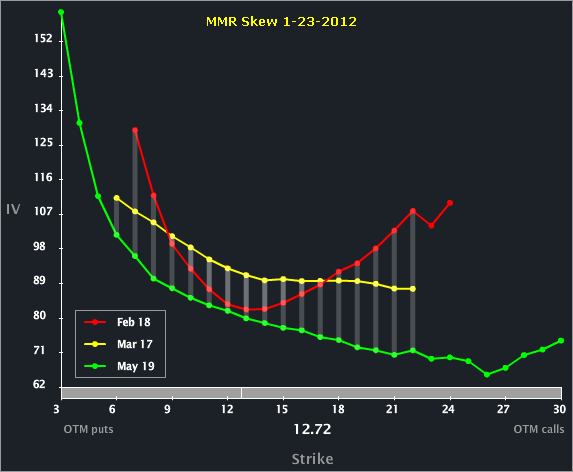 Mmr_Skew