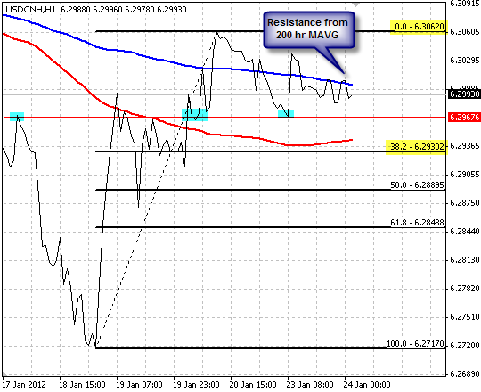 USD/CNH H1